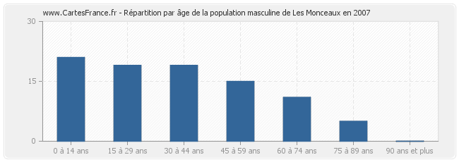 Répartition par âge de la population masculine de Les Monceaux en 2007